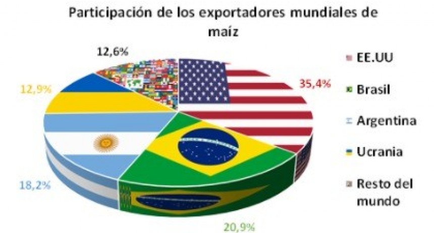 Córdoba, novena en el podio mundial de maíz