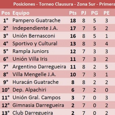 Pampero pasó a comandar el sur