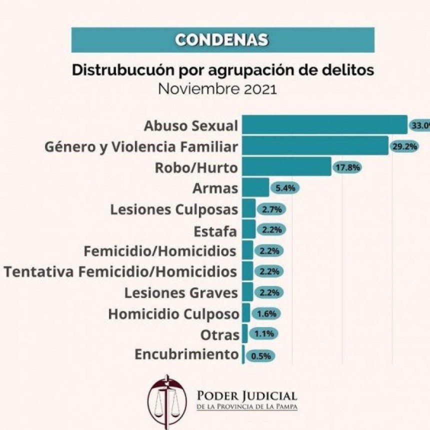 El 62% de las condenas en La Pampa son por abusos sexuales y violencia de género