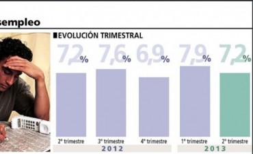 SIN VARIANTES EN LOS NIVELES DE DESOCUPACION